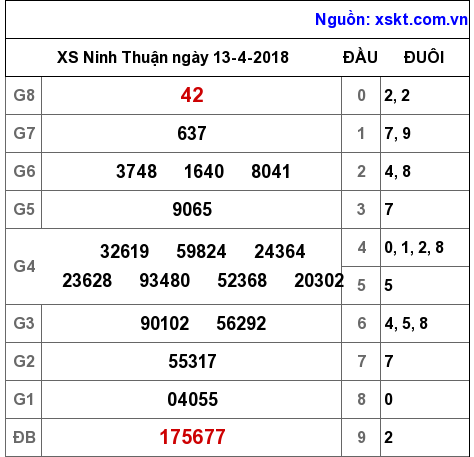 XSNT ngày 13-4-2018 XSNT ngày 13-4-2018