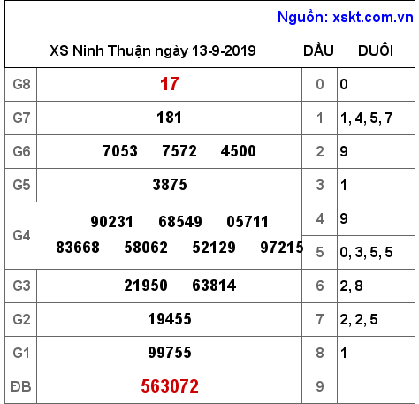 XSNT ngày 13-9-2019