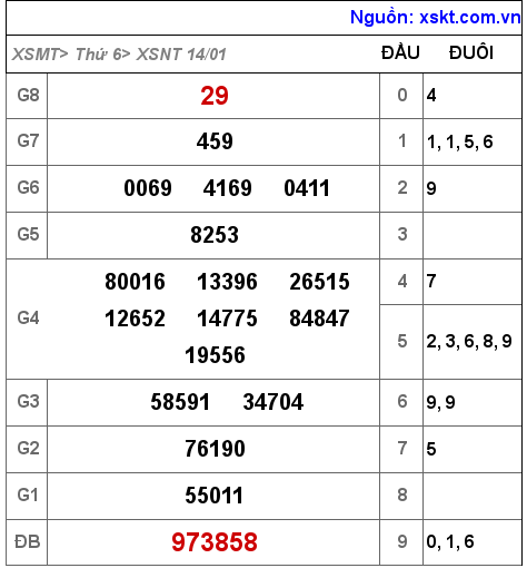 XSNT ngày 14-1-2022 XSNT ngày 14-1-2022