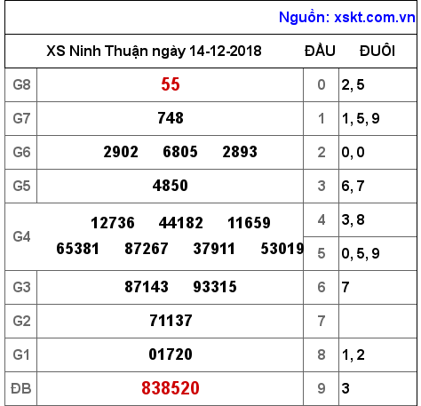XSNT ngày 14-12-2018 XSNT ngày 14-12-2018