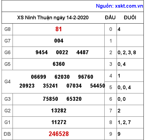 XSNT ngày 14-2-2020