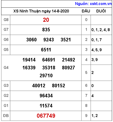 XSNT ngày 14-8-2020 XSNT ngày 14-8-2020