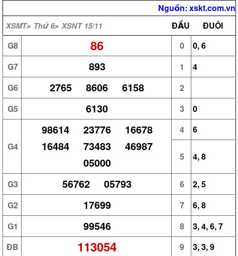 XSNT ngày 15-11-2024 XSNT ngày 15-11-2024