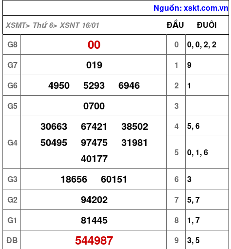 XSNT ngày 16-1-2026 XSNT ngày 16-1-2026