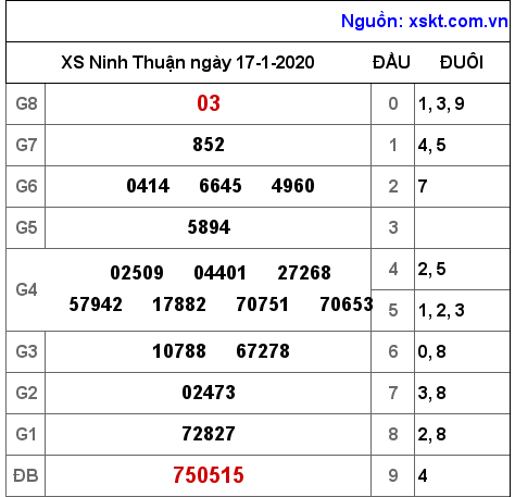 XSNT ngày 17-1-2020 XSNT ngày 17-1-2020