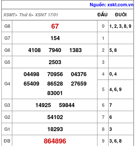 XSNT ngày 17-1-2025 XSNT ngày 17-1-2025