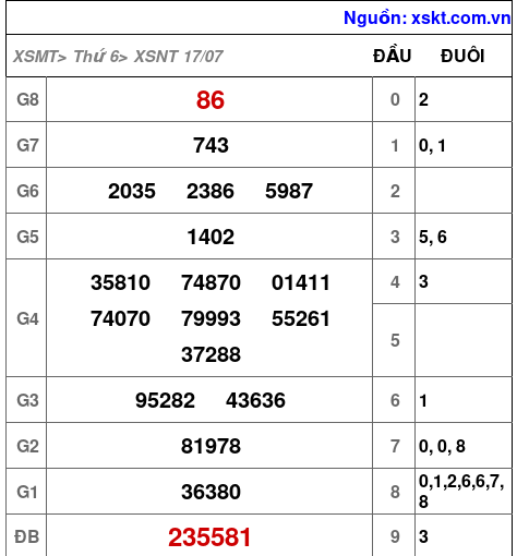 Kết quả XSNT ngày 17-7-2026