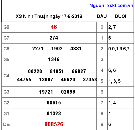 XSNT ngày 17-8-2018 XSNT ngày 17-8-2018