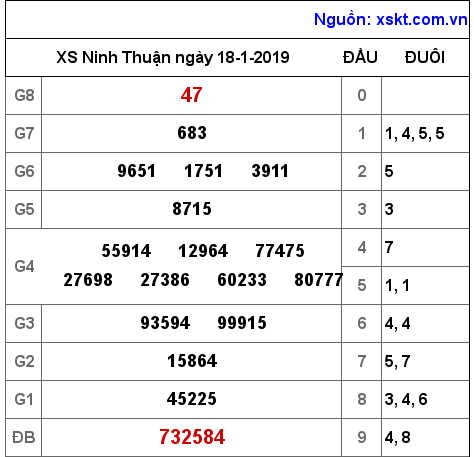 XSNT ngày 18-1-2019 XSNT ngày 18-1-2019