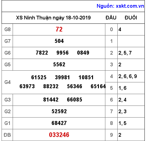 XSNT ngày 18-10-2019 XSNT ngày 18-10-2019