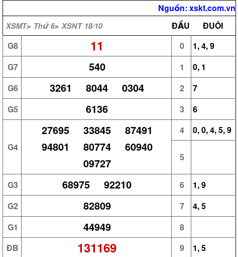 XSNT ngày 18-10-2024 XSNT ngày 18-10-2024