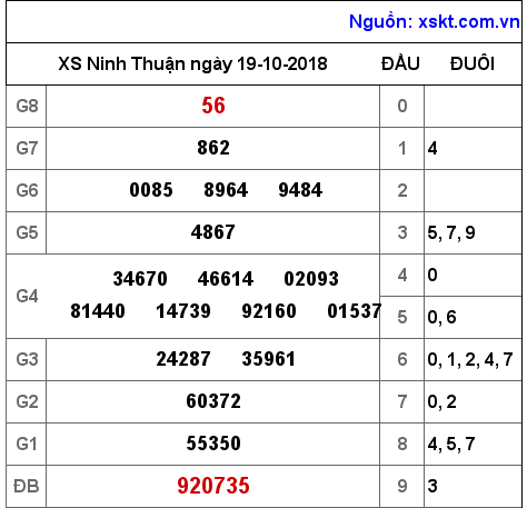 XSNT ngày 19-10-2018 XSNT ngày 19-10-2018