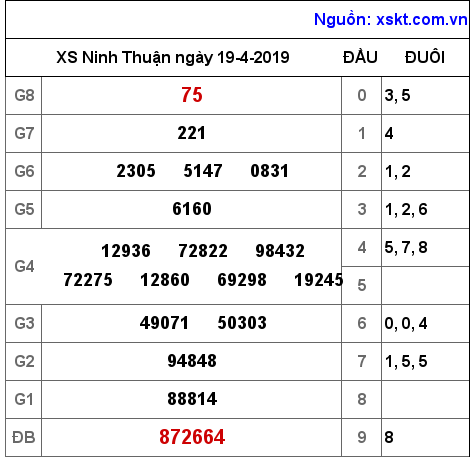 XSNT ngày 19-4-2019 XSNT ngày 19-4-2019