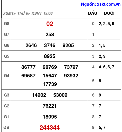 XSNT ngày 19-6-2026 XSNT ngày 19-6-2026