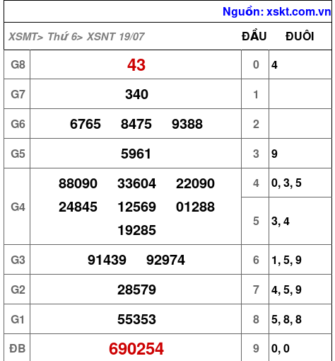 XSNT ngày 19-7-2024 XSNT ngày 19-7-2024