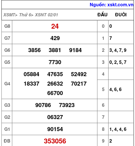 XSNT ngày 2-1-2026