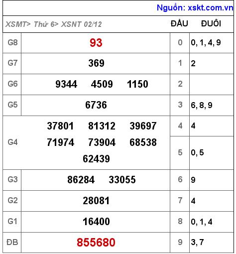 Kết quả XSNT ngày 2-12-2022