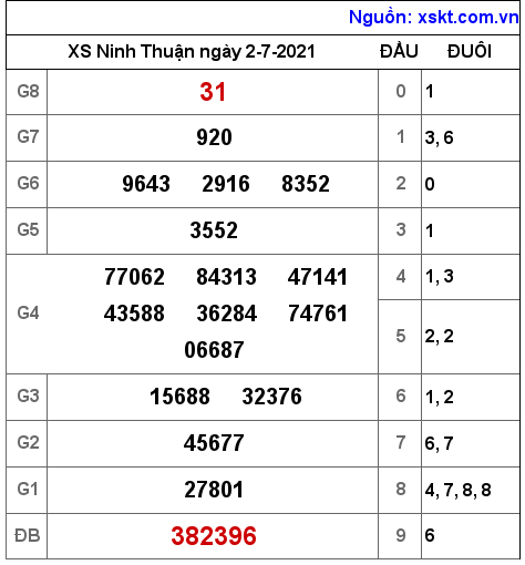 XSNT ngày 2-7-2021 XSNT ngày 2-7-2021
