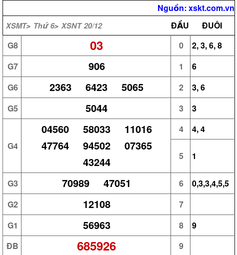 XSNT ngày 20-12-2024 XSNT ngày 20-12-2024