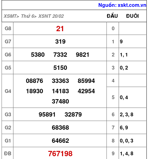 XSNT ngày 20-2-2026 XSNT ngày 20-2-2026