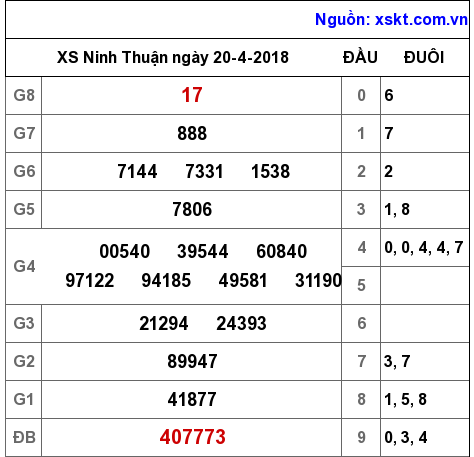 XSNT ngày 20-4-2018 XSNT ngày 20-4-2018