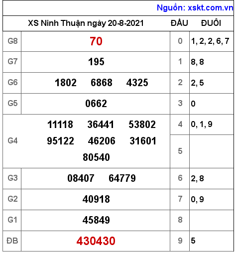 XSNT ngày 20-8-2021 XSNT ngày 20-8-2021