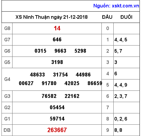 XSNT ngày 21-12-2018 XSNT ngày 21-12-2018