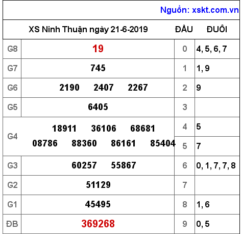 XSNT ngày 21-6-2019 XSNT ngày 21-6-2019
