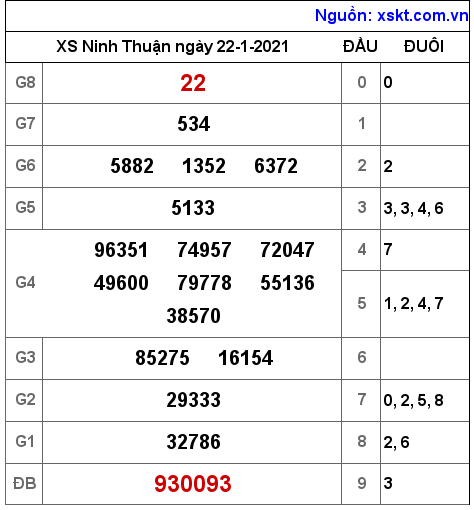 XSNT ngày 22-1-2021 XSNT ngày 22-1-2021