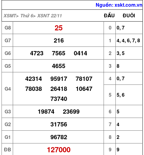 XSNT ngày 22-11-2024 XSNT ngày 22-11-2024