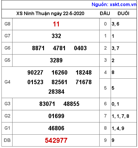 XSNT ngày 22-5-2020