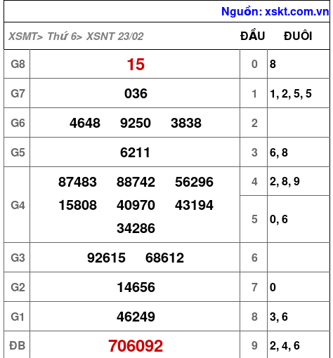 XSNT ngày 23-2-2024 XSNT ngày 23-2-2024