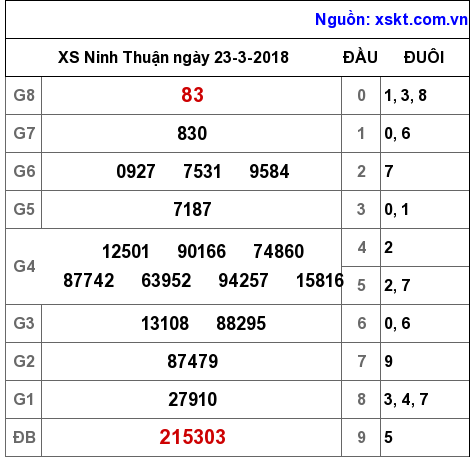 XSNT ngày 23-3-2018 XSNT ngày 23-3-2018