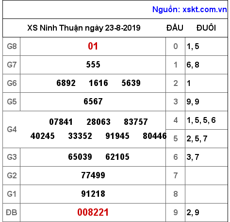 XSNT ngày 23-8-2019