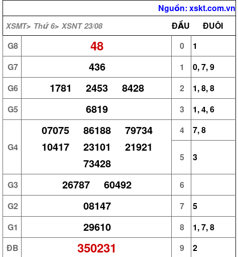 XSNT ngày 23-8-2024 XSNT ngày 23-8-2024