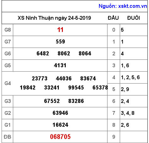 XSNT ngày 24-5-2019 XSNT ngày 24-5-2019