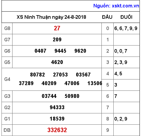XSNT ngày 24-8-2018 XSNT ngày 24-8-2018