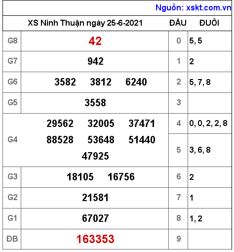 XSNT ngày 25-6-2021 XSNT ngày 25-6-2021