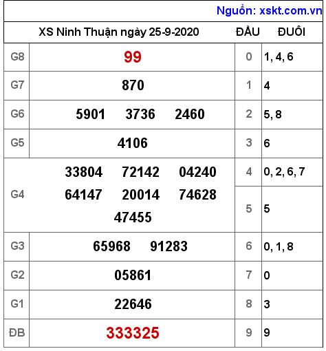 XSNT ngày 25-9-2020 XSNT ngày 25-9-2020