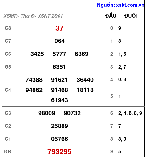 XSNT ngày 26-1-2024 XSNT ngày 26-1-2024