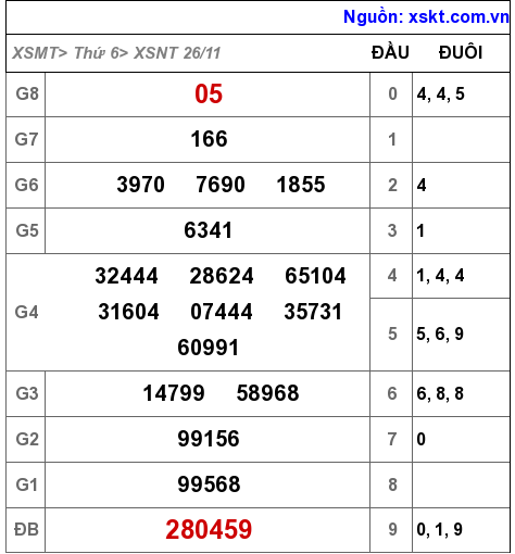 XSNT ngày 26-11-2021 XSNT ngày 26-11-2021