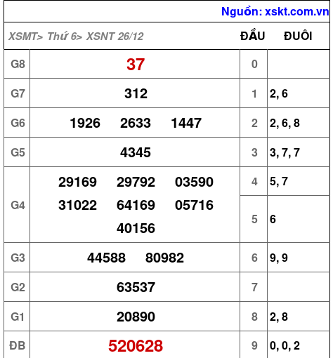 XSNT ngày 26-12-2025 XSNT ngày 26-12-2025