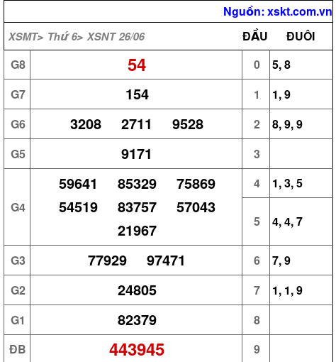 XSNT ngày 26-6-2026 XSNT ngày 26-6-2026