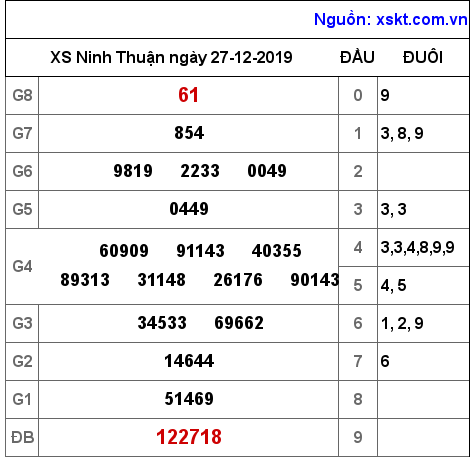 XSNT ngày 27-12-2019