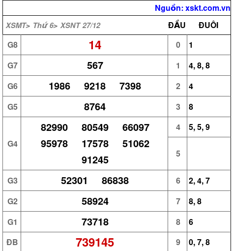 XSNT ngày 27-12-2024 XSNT ngày 27-12-2024