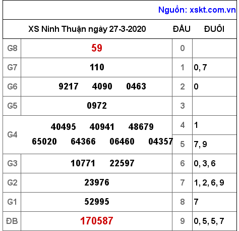 XSNT ngày 27-3-2020