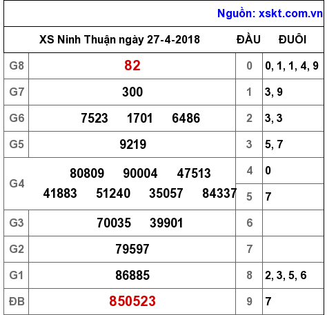XSNT ngày 27-4-2018 XSNT ngày 27-4-2018