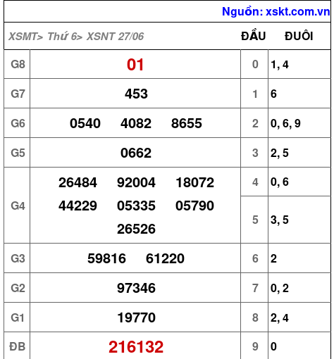 XSNT ngày 27-6-2025 XSNT ngày 27-6-2025