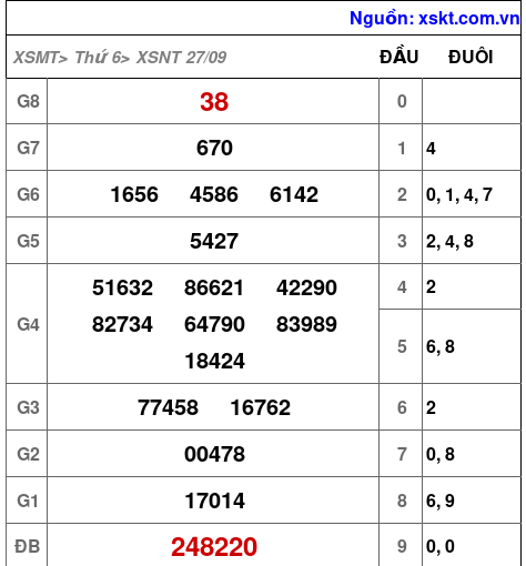 XSNT ngày 27-9-2024 XSNT ngày 27-9-2024