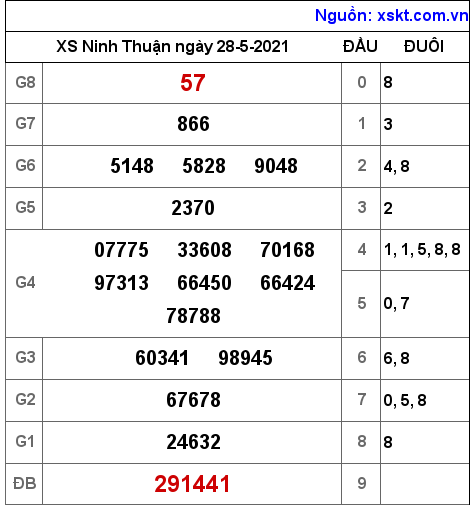 XSNT ngày 28-5-2021 XSNT ngày 28-5-2021
